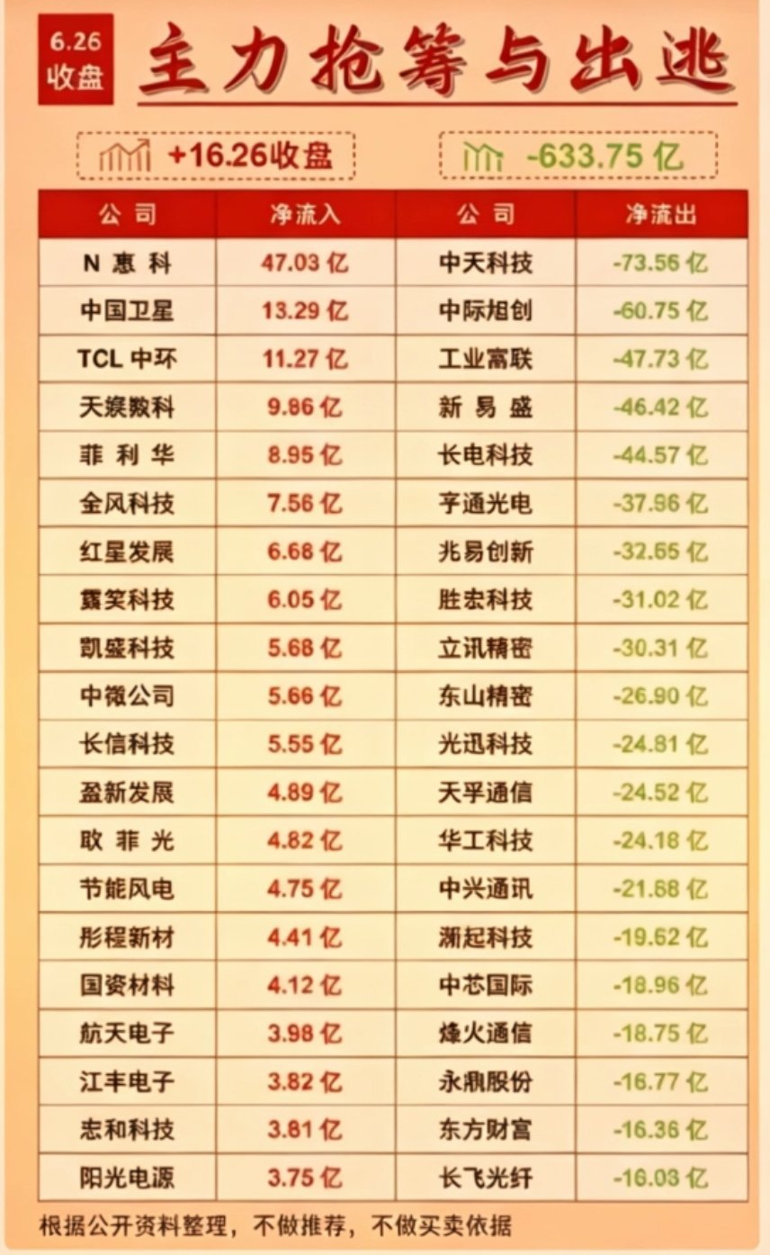 冰火两重天！主力资金流向透露关键信号6月26日A股上演极端分化行情，主力资金呈现