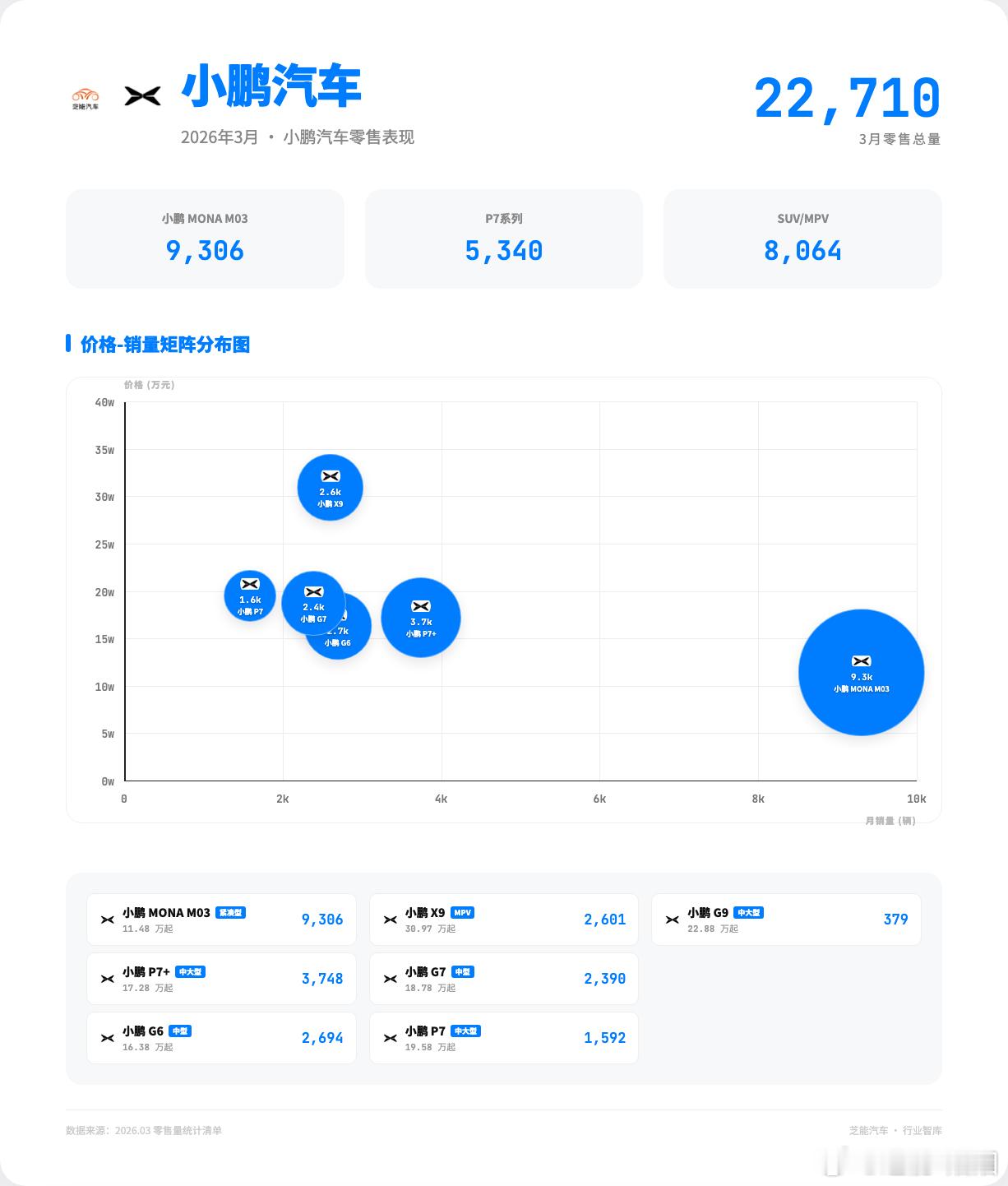 2026年3月，小鹏汽车零售22,710辆。主力车型为MONA M03，9,30
