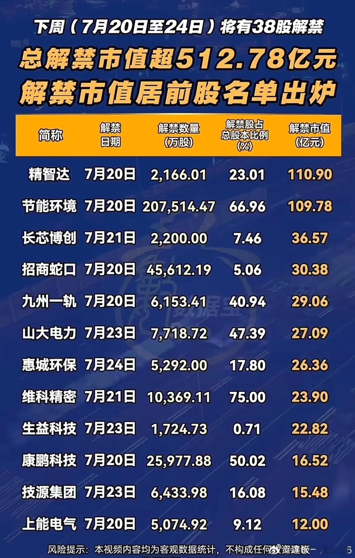 下周解禁潮来袭！38只个股合计解禁超512亿，这几只要重点留意！下周7月20日至