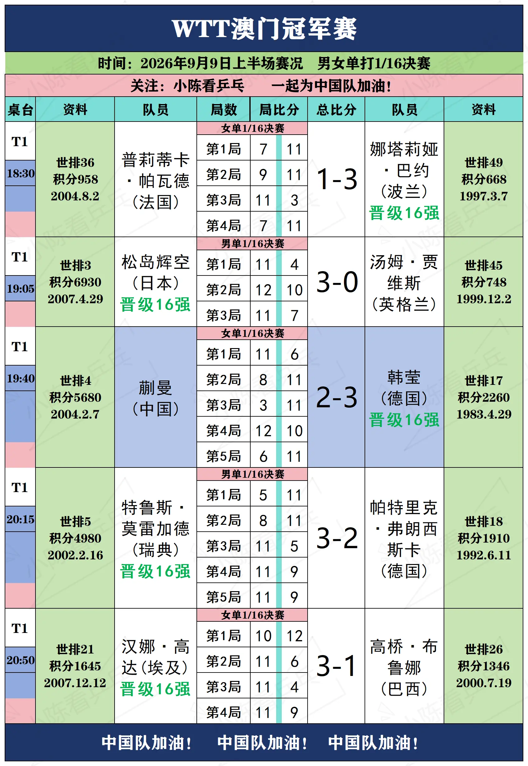 WTT澳门冠军赛9月9日下半场赛况。WTT澳门冠军赛9月9日下半场赛况...