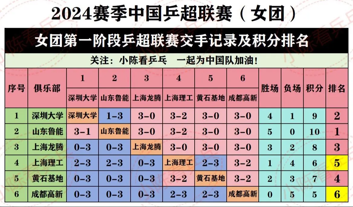 2024中国乒超联赛第一阶段积分排名情况。女团前四山东鲁能、深圳大学...