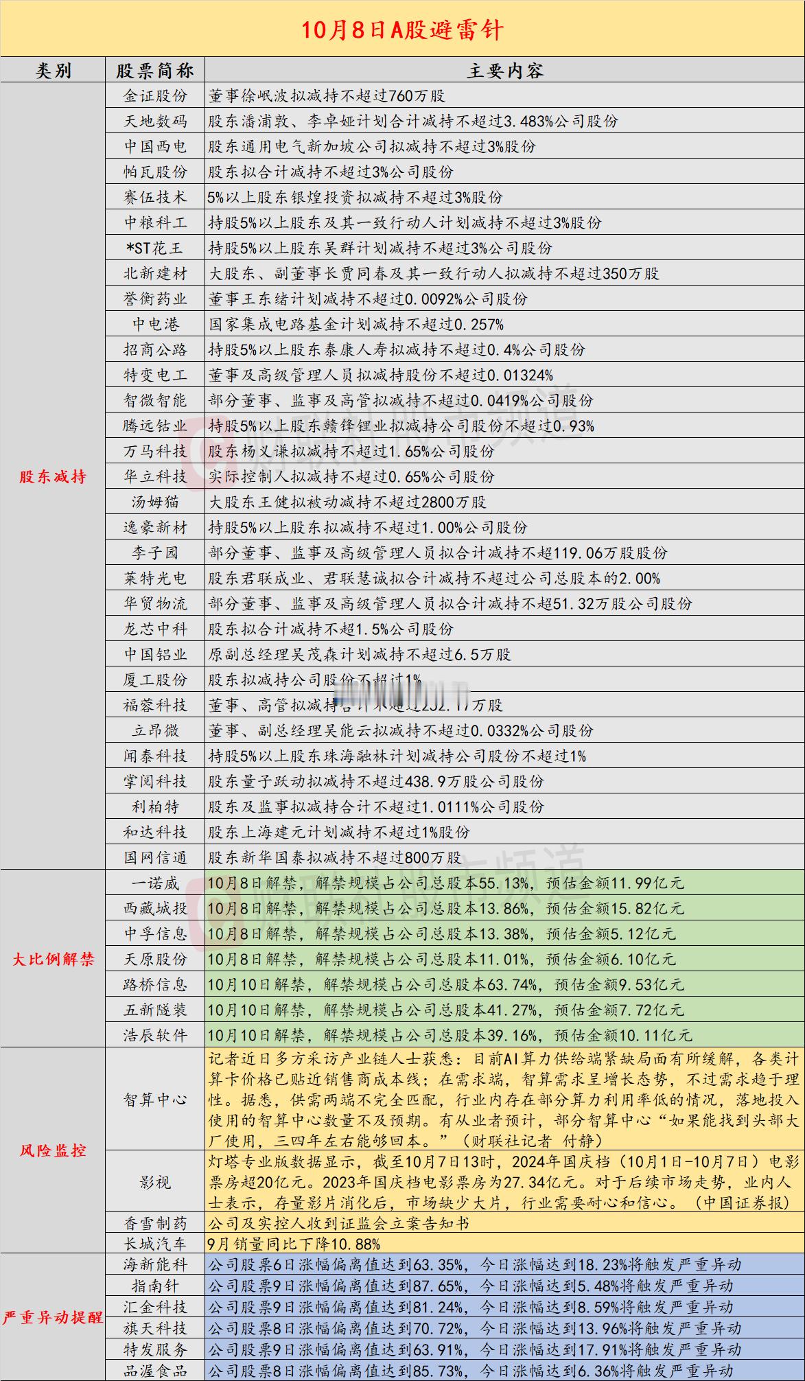 10月8日投资避雷针，昨晚A股被减持公告都刷屏了，这才好几天，这群人这就等不及卖