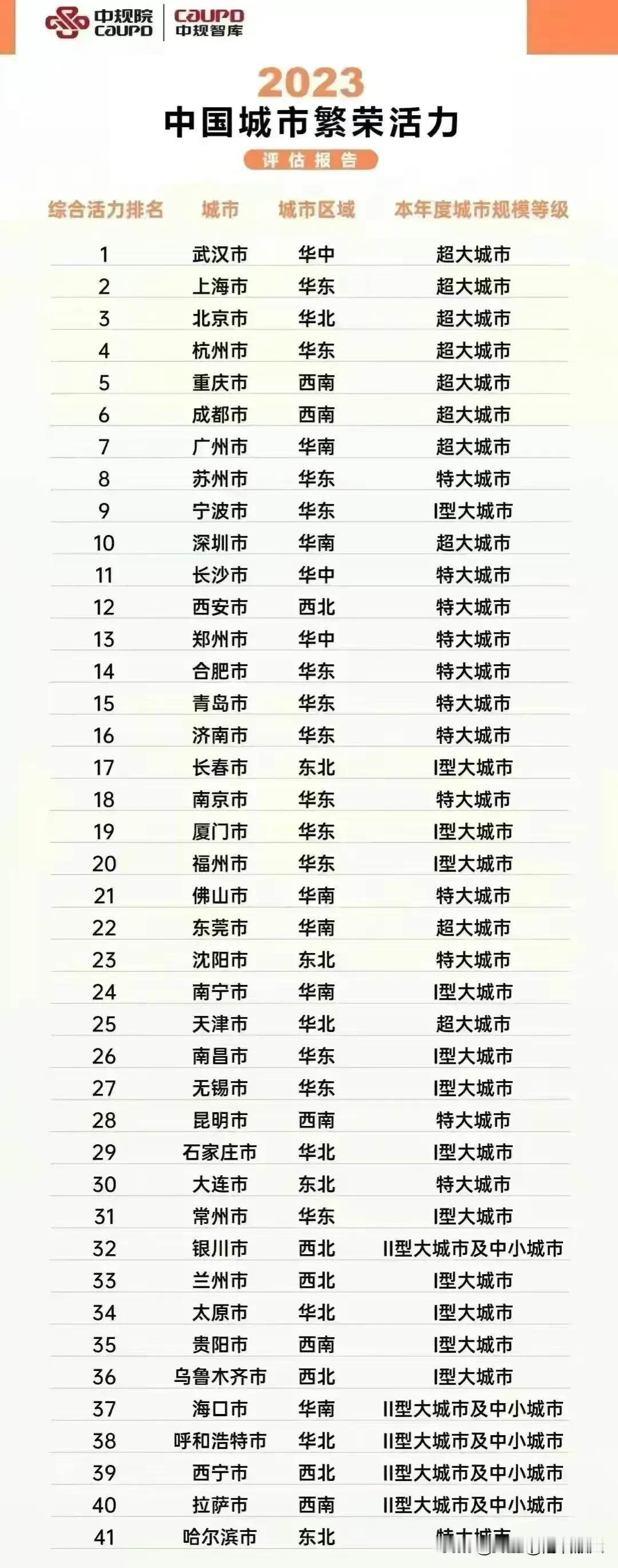这个不会让呼和浩特人民服的！[捂脸]

2023年最繁荣活力城市排名公布，呼和浩