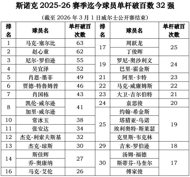 斯诺克2025-26赛季迄今单杆破百深度解析
（截至2026年3月1日威尔士公开