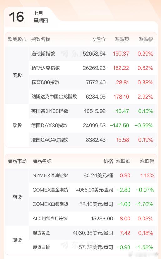早评：美股三大指数07月15日收盘全线上涨。道琼斯工业平均指数涨幅为0.29%；