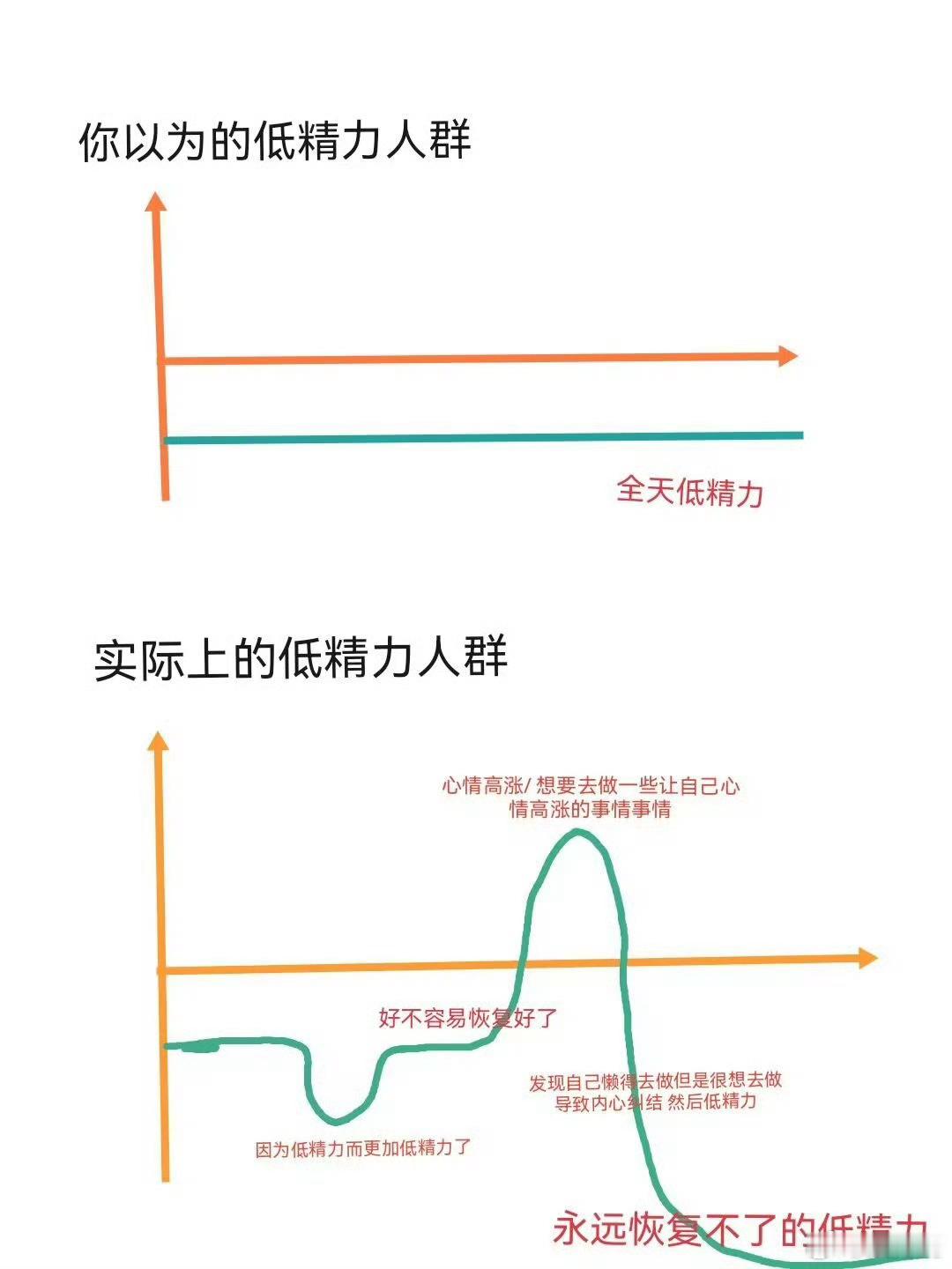 你以为的低精力和真正的低精力，这个我还真承认，因为我身边就有这么一个朋友，干正经