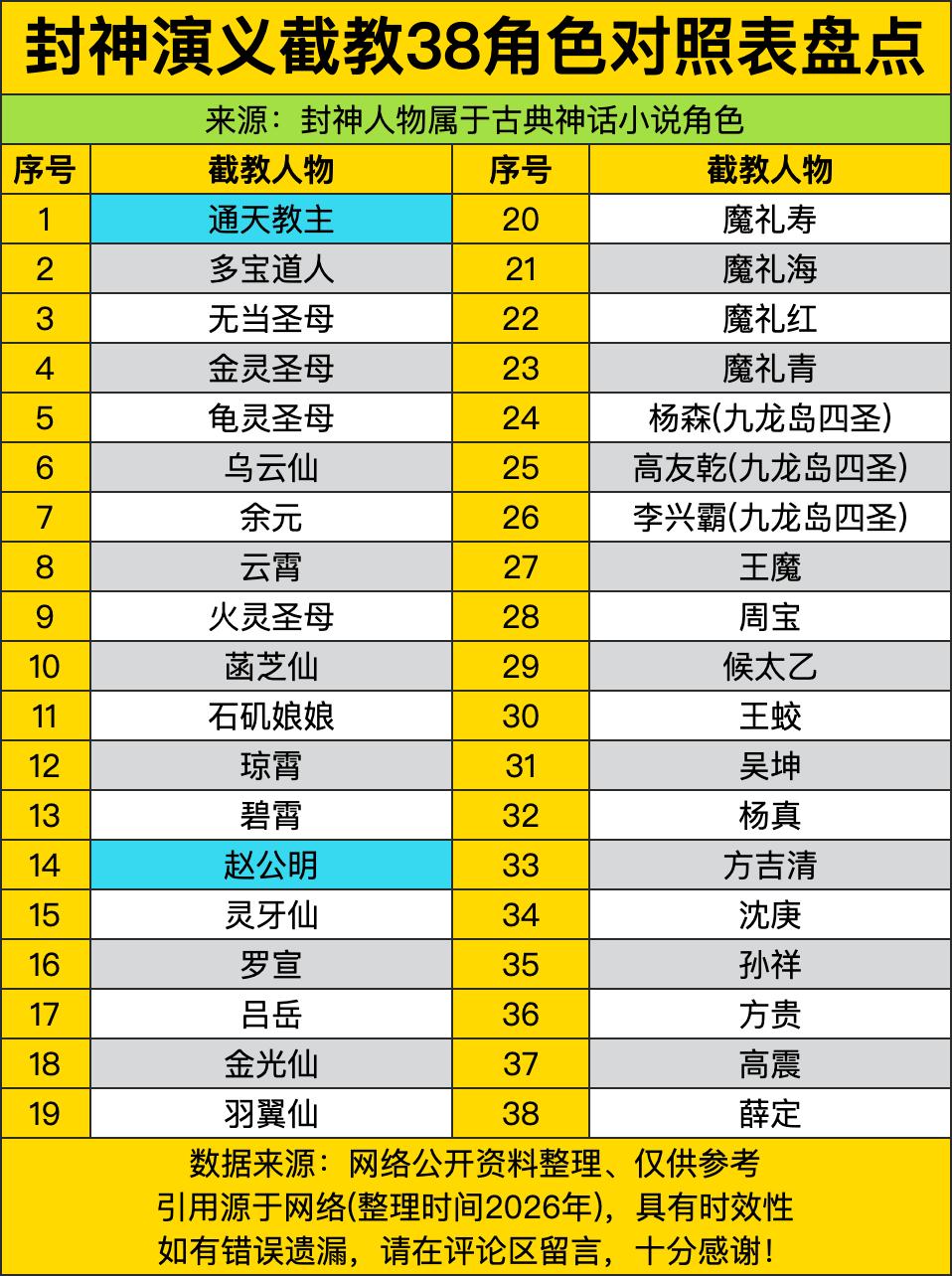 小时候翻封神演义总觉得截教全是跑出来凑数的小反派，这回扒出整整38号人物的完整名