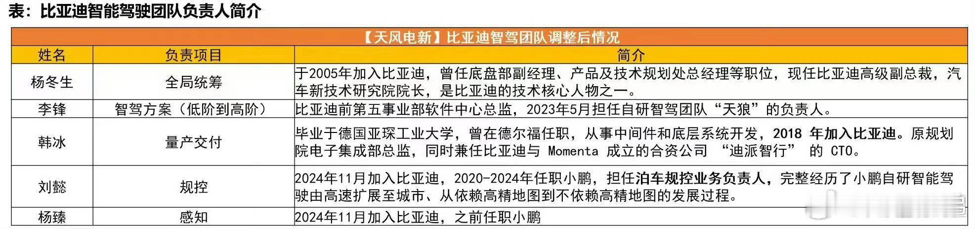 鹏鹏一定要守护好自己的人才，往后的竞争就是人才密度的竞争。 