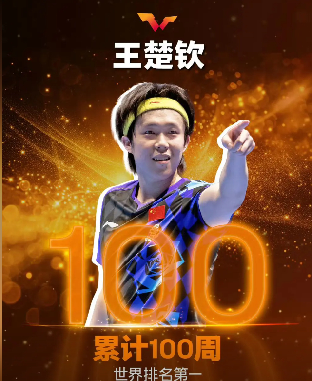 王楚钦100周世排第一恭喜王楚钦达成累计100周世界排名第一，从2023年7月首