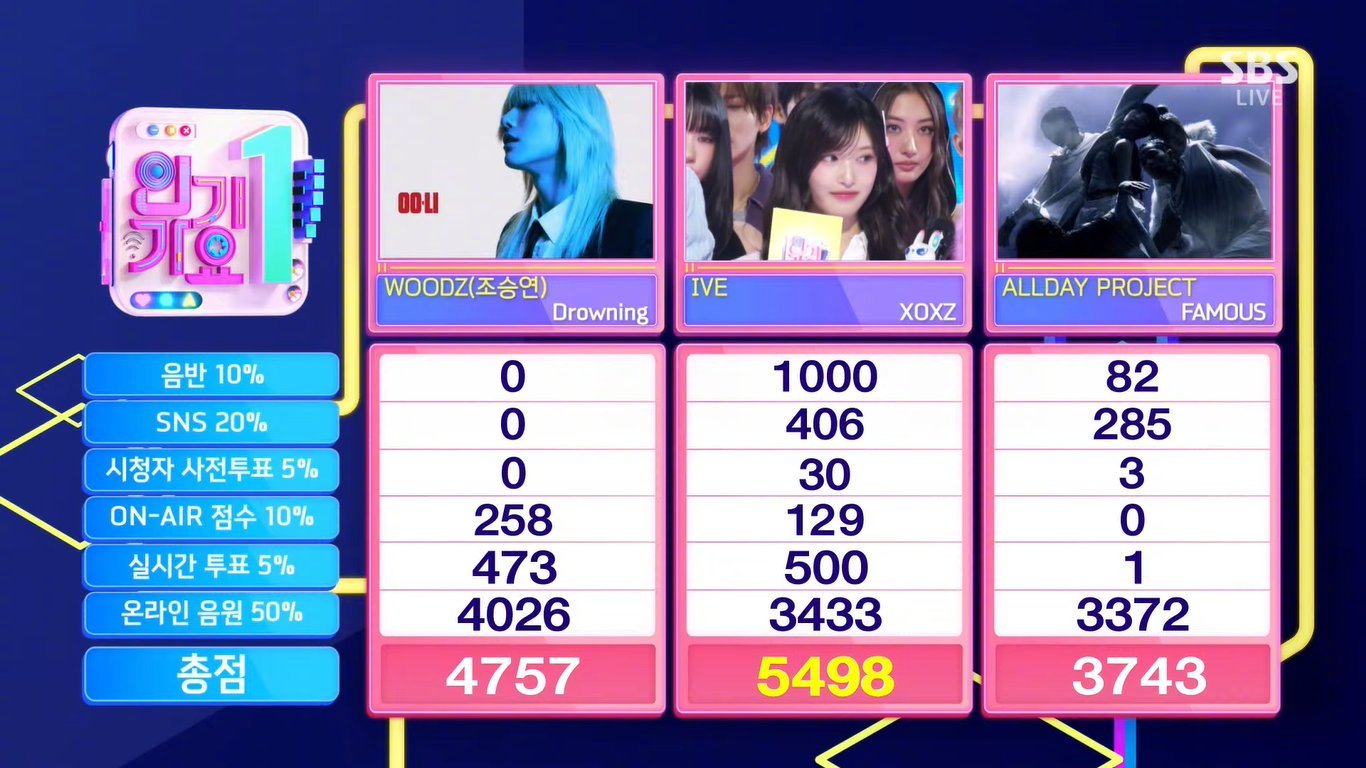 【SBS】今日《人气歌谣》1位：IVE，恭喜！IVE[超话] ​​​