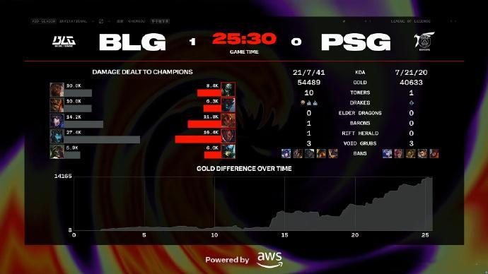 【BLG vs PSG】第一局比赛#BLG首战碾压# MVP：BLG.Xun（嘉