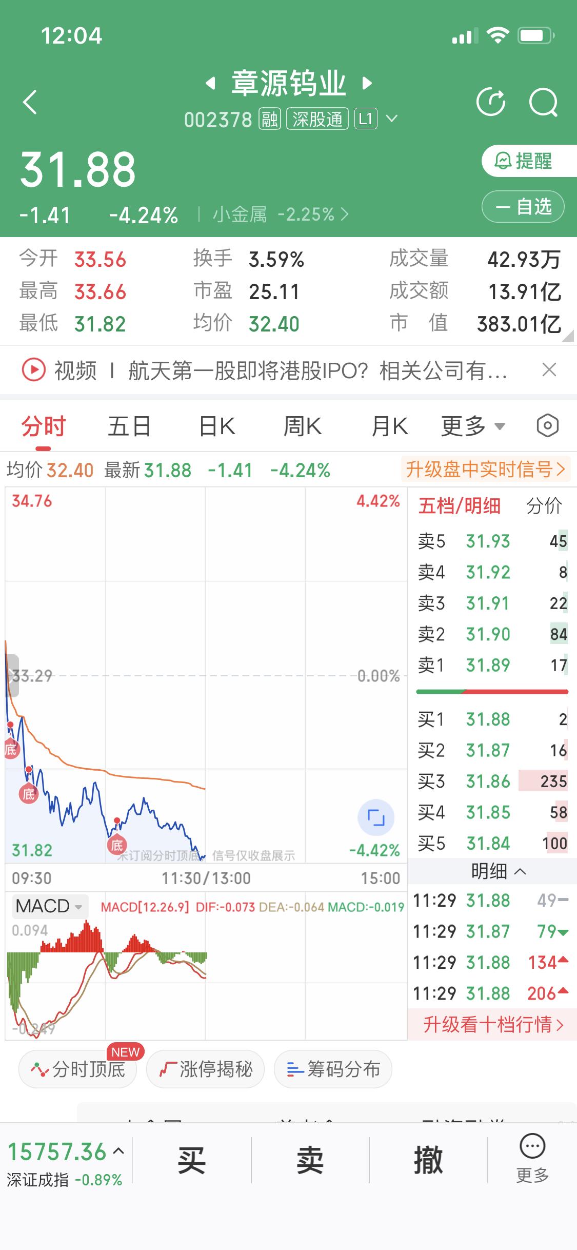 章源钨业今天早上幸亏没入
早盘小金属板块有跃跃欲试的样子
但是我看章钨34.58