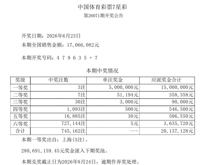 真不容易，今晚七星彩竟然中出3注500万大奖，还都是上海一地中得，大概率是一人独