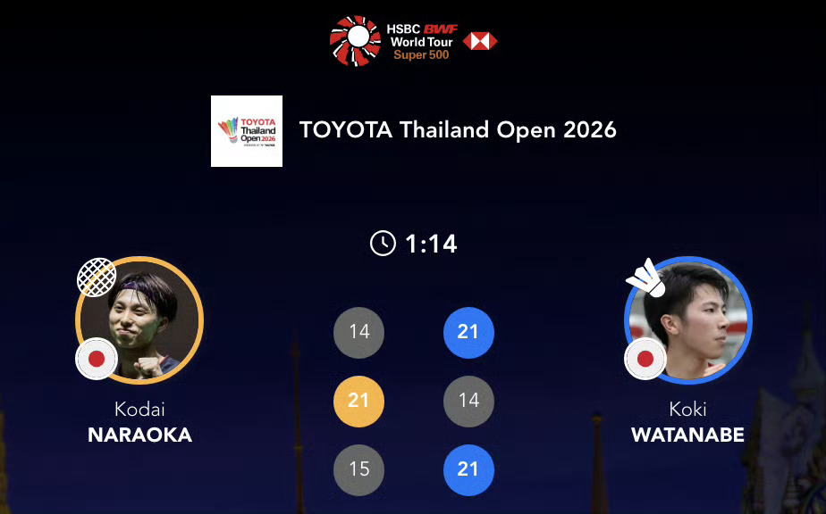 #石宇奇vs渡边航贵#🏸2026年泰国羽毛球公开赛，渡边航贵21-14、14-