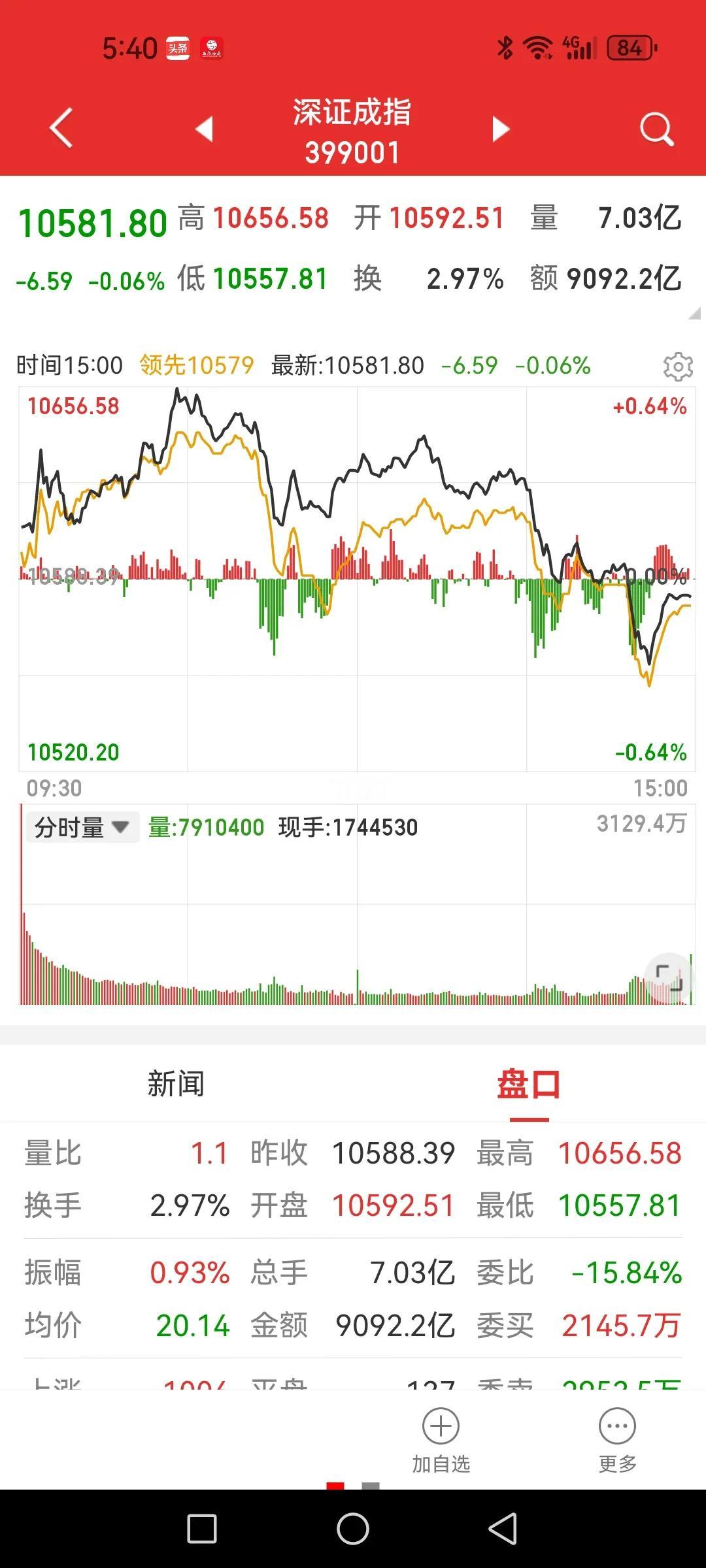 盘面细节预示着明日调整概率极大？

先说一个个人观察指数的习惯偏好，第一眼看上证