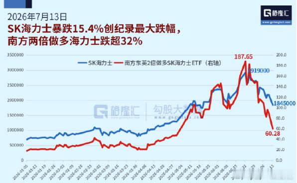 A股被韩股坑惨了亚洲股市全线大跌SK海力士预警27年存储严重短缺 SK海力士暴跌