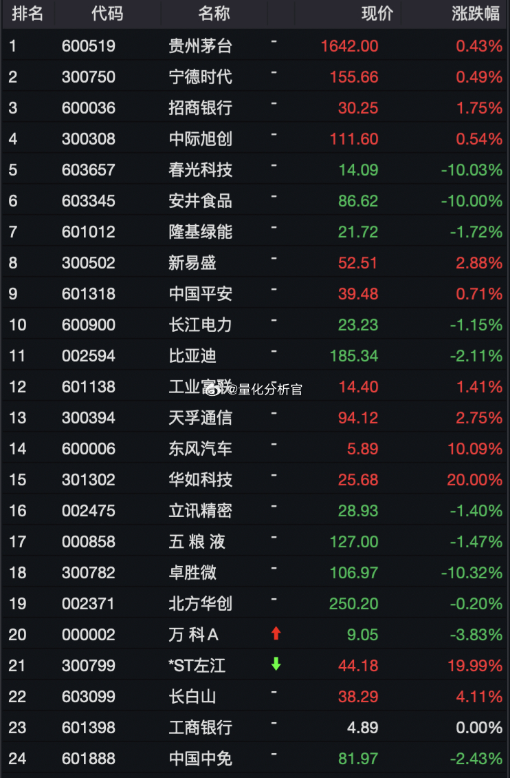 今日机构#a股# 热搜榜&行情综述一、贵州茅台 宁德时代 招商银行 中际旭创 春