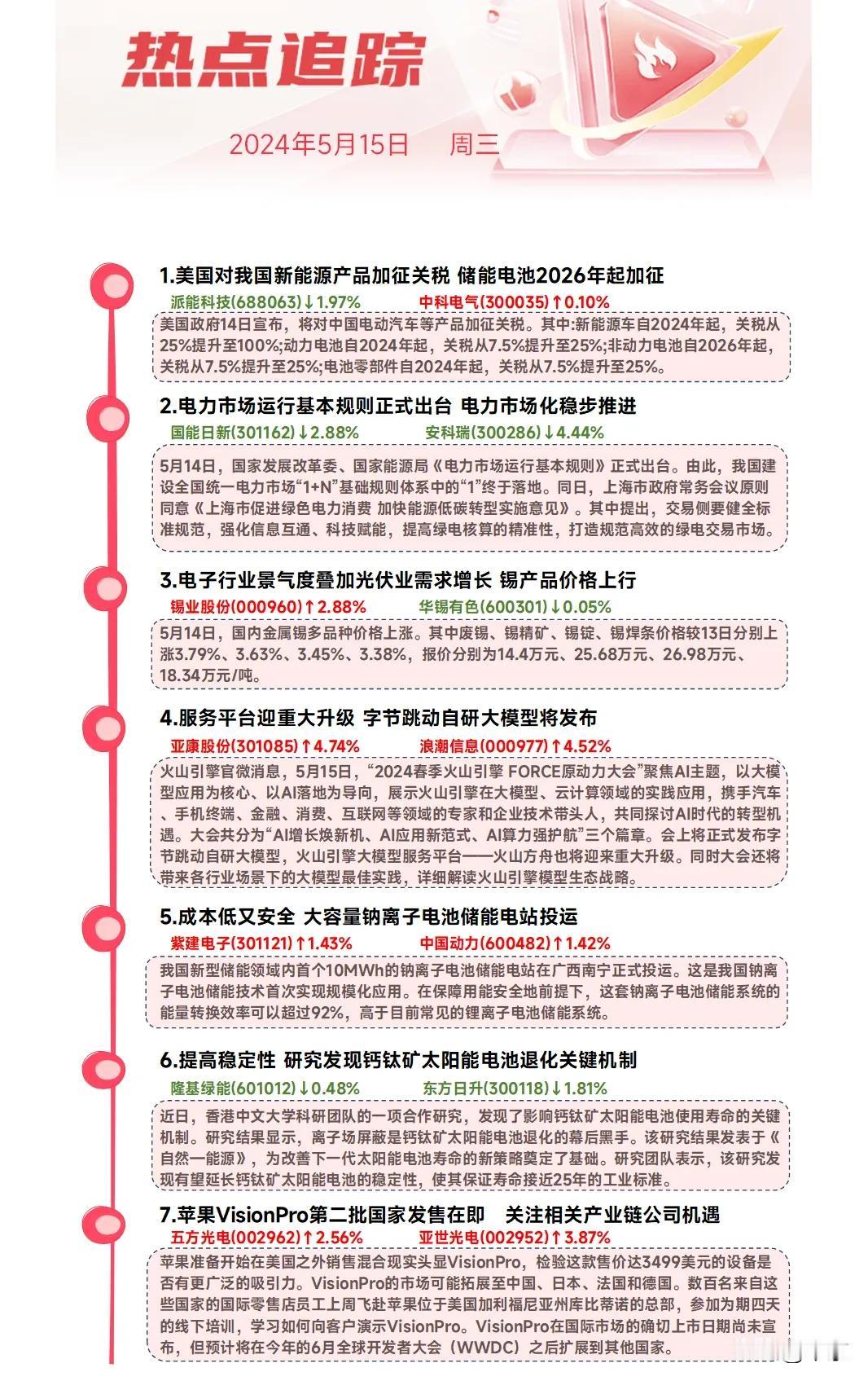 1。美国对我国新能源产品加征关税，储能电池2026年起加征。

2。电力市场运行