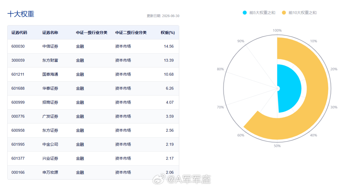 大金融板块走强证券板块强势拉升A股 头部证券Top5占50%权重，Top10占6