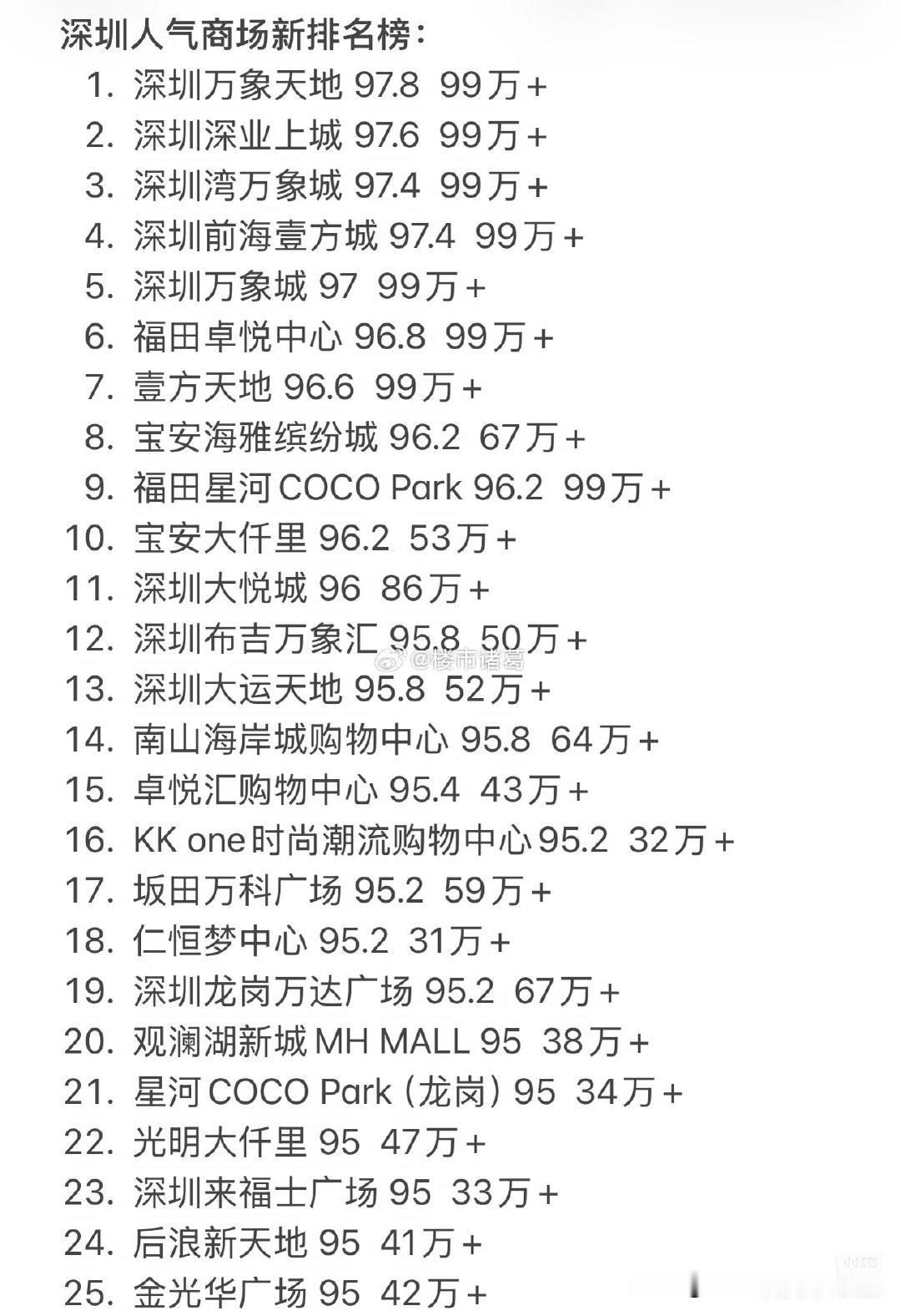 深圳商场人气排行榜。
