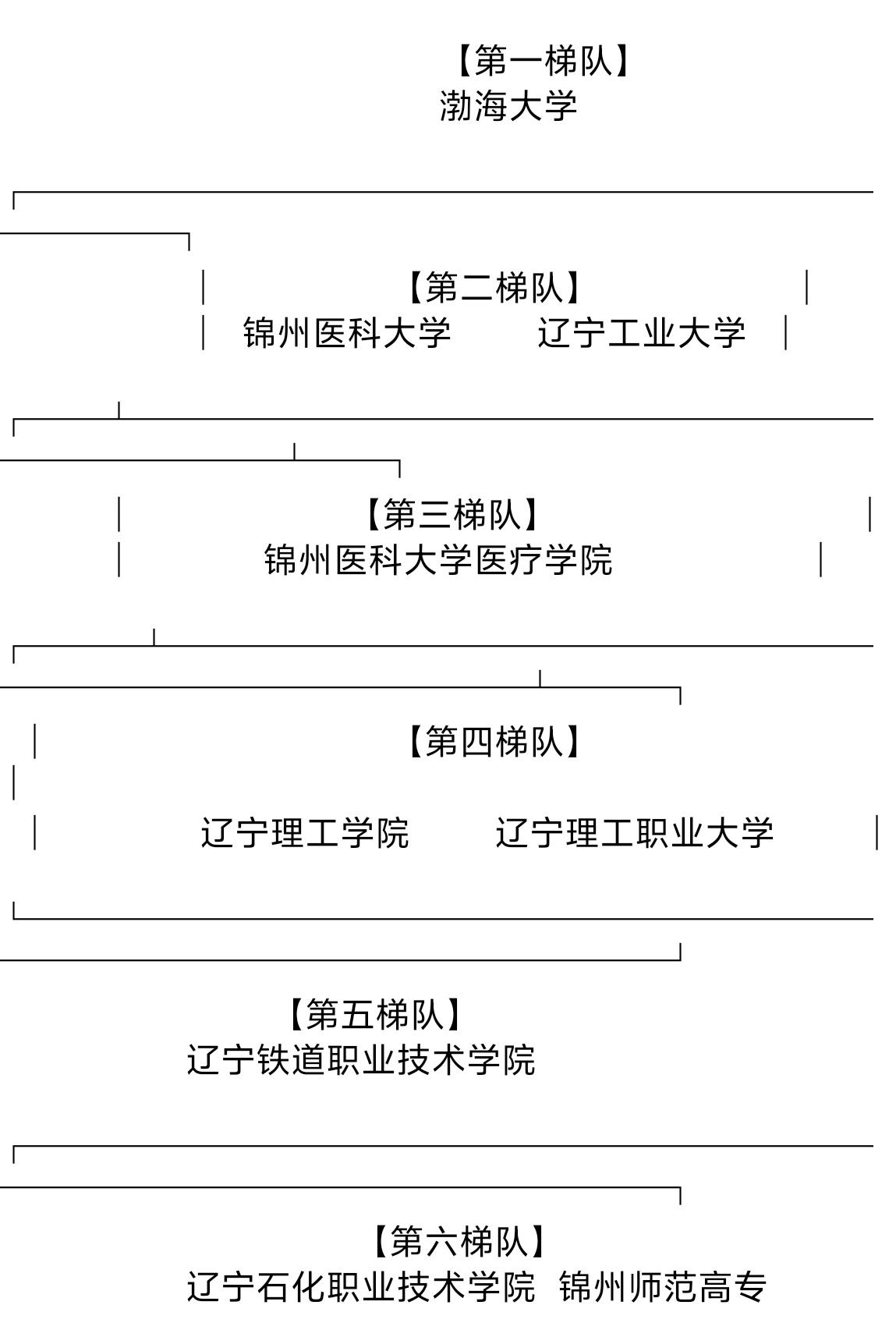 有人这样评价锦州的几所高校：
论就业实力，就业含金量来说，锦州铁道职业技术学院排