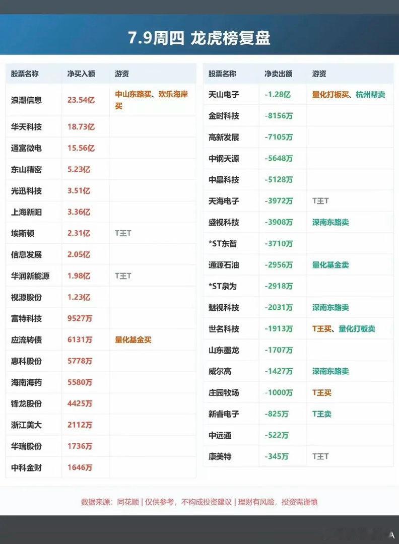 7.09周四  看看游资大佬们都买了啥？！ 游资大佬抢筹 龙虎榜！拉萨天团   