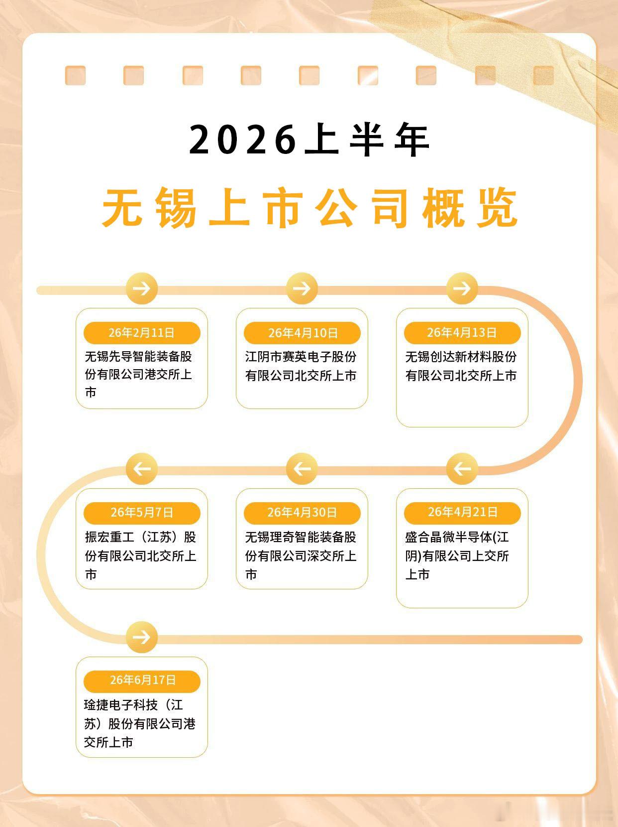 无锡上市公司 2026年上半年，无锡7家公司成功上市。主要围绕锂电设备、风电设备