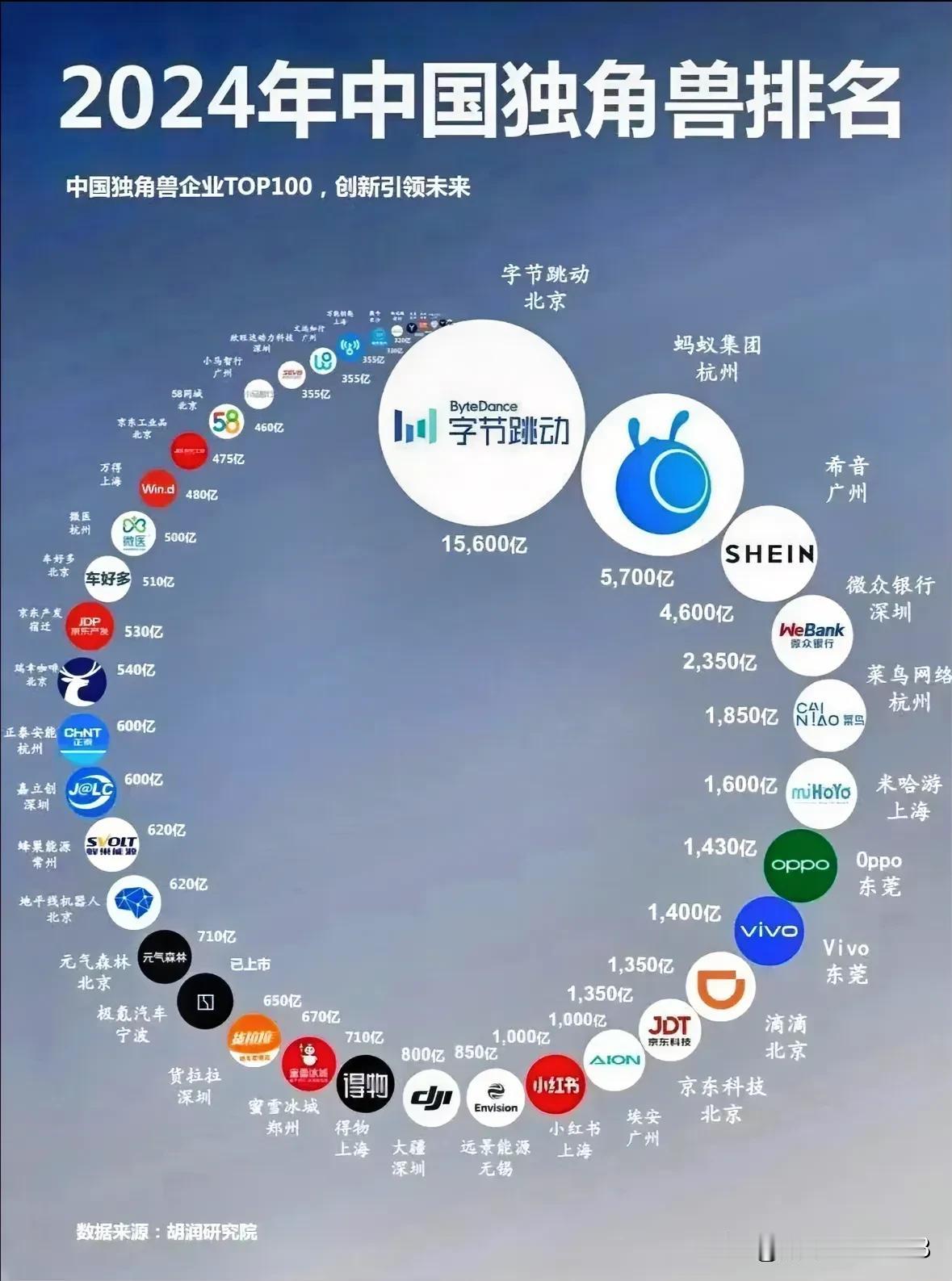 独角兽Top100
字节跳动最牛叉
蚂蚁集团紧随其后
希音排第三，到底在广州还是