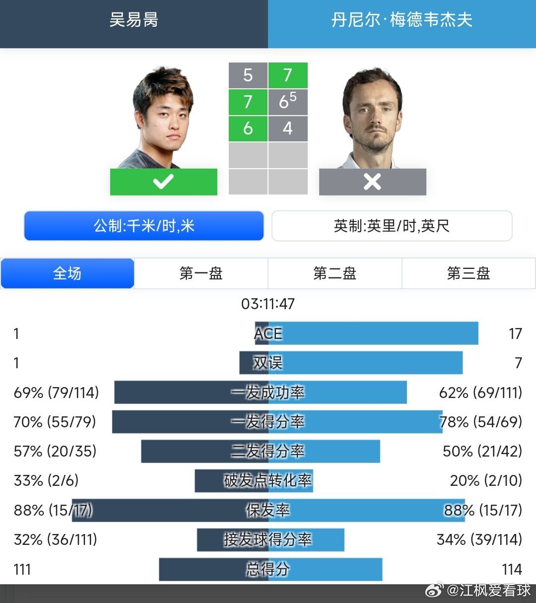 ATP250杭州站🇨🇳男单8进4吴易昺🇨🇳5-7/7-6(5)/6-4逆