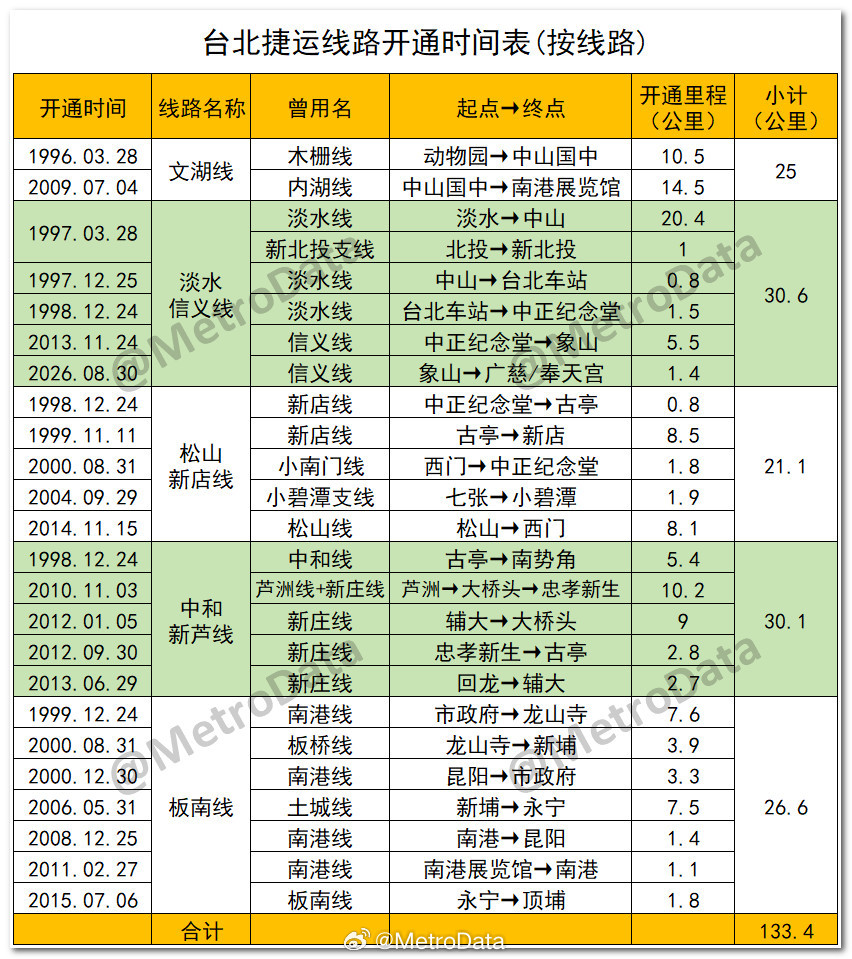 台北捷运线路开通时间表台北捷运 2026年8月30日下午2点，台北捷运信义线东延