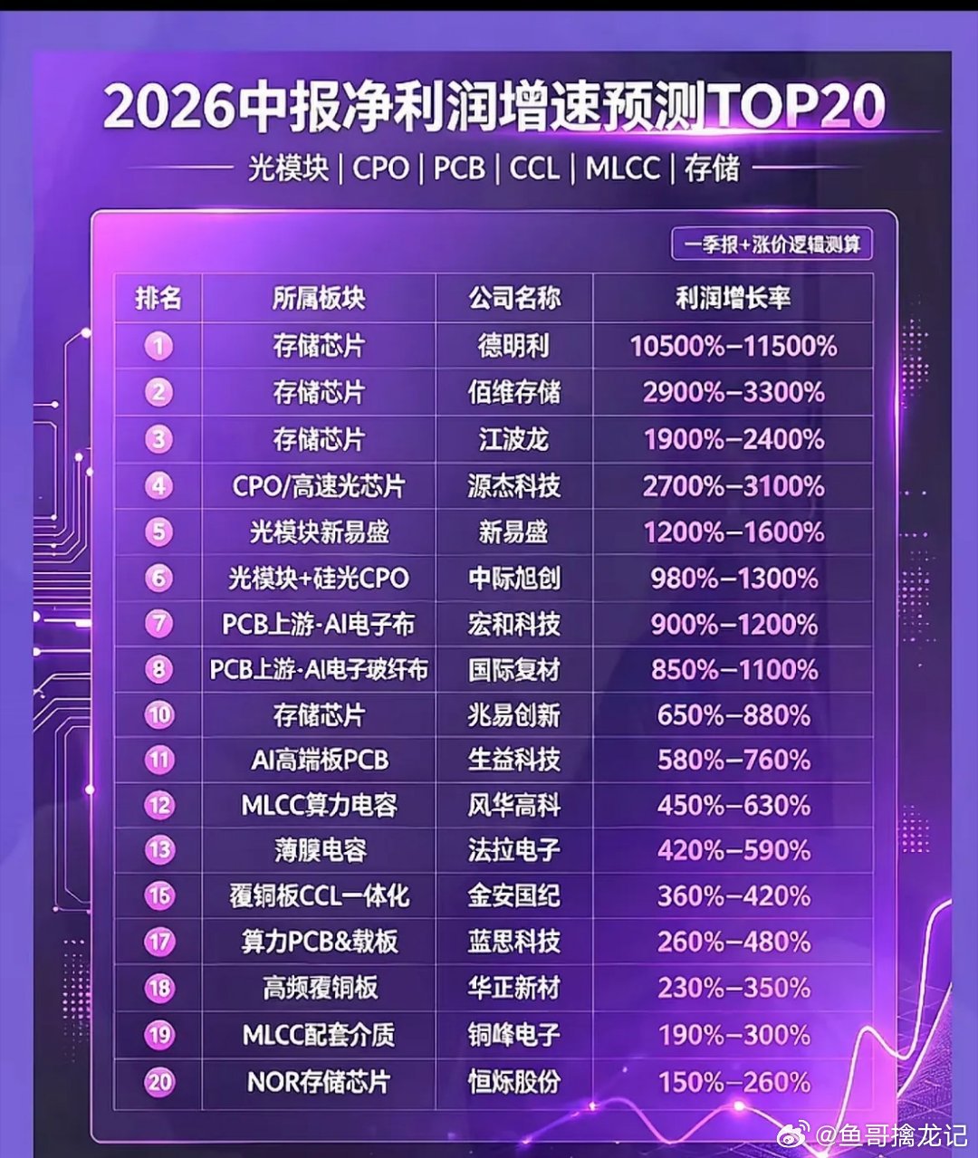 2026年净利润增长预测TOP20，带你领略科技股的魅力！2026年中报净利增速
