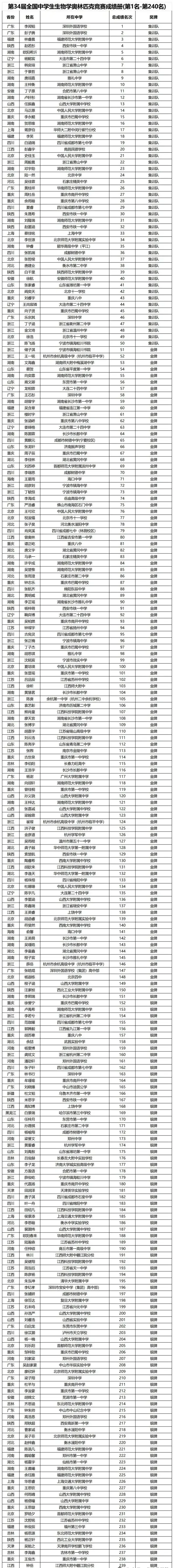 北京7人，生物奥赛集训队出炉！