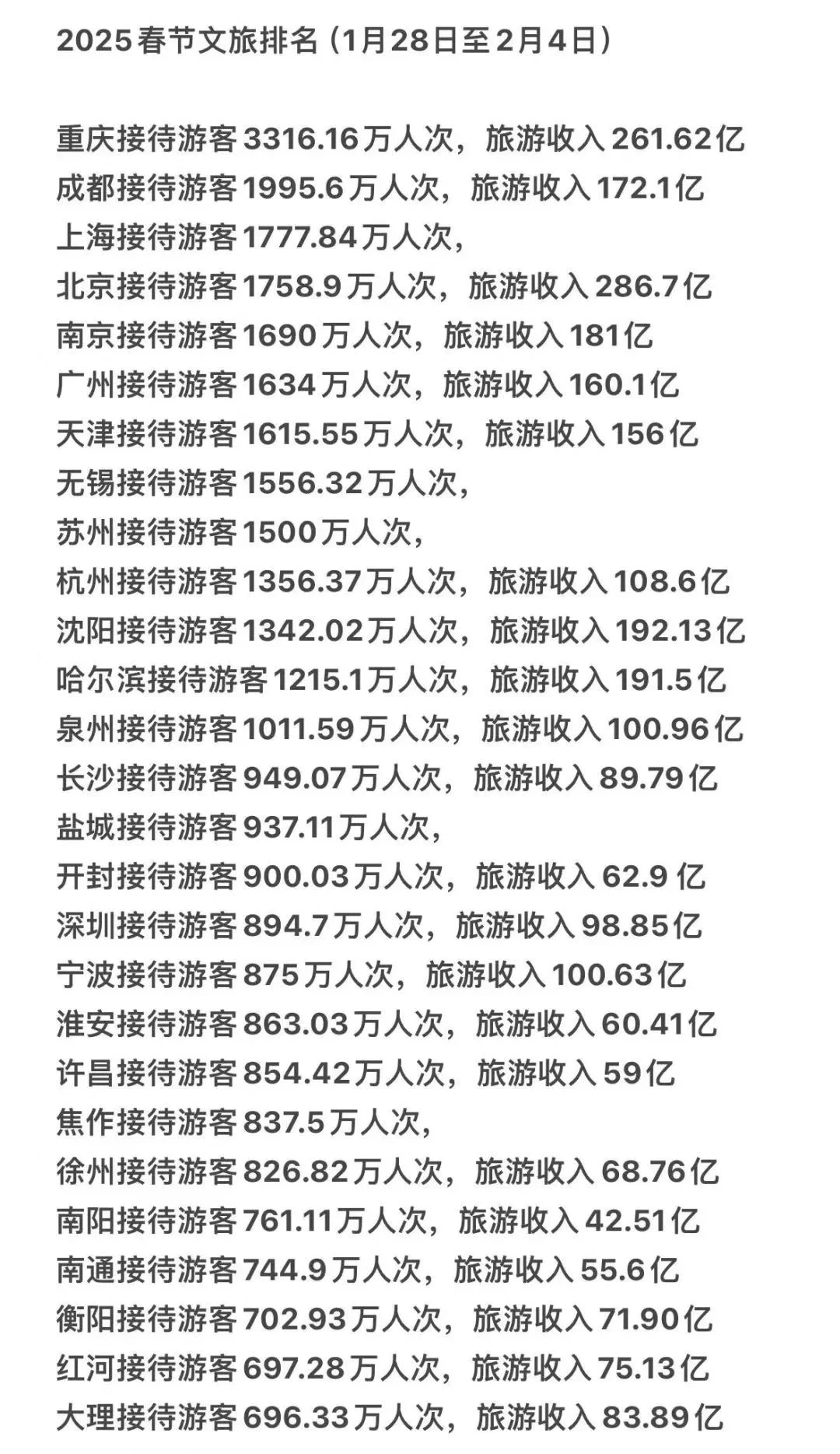 太恐怖了。。重庆和成都遥遥领先。。。。。。