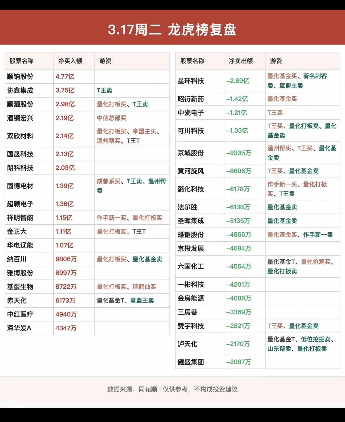 3.17周二  知名游资大佬 抢筹 龙虎榜！

游资抢筹焦点：化肥、太空光伏、风