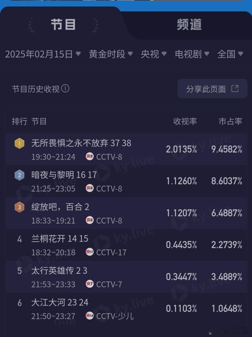 2.15央卫酷云：无所畏惧2大结局依然破2，未能创造新高完美收官有些可惜，六姊妹