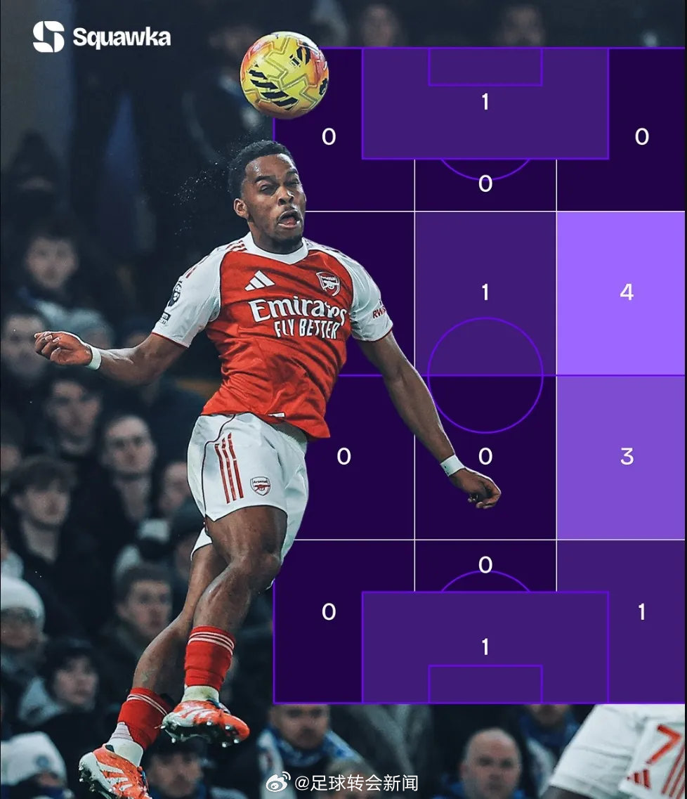 Squawka统计，廷贝尔在对热刺、拜仁和切尔西的三场比赛中一共有11次争顶，且
