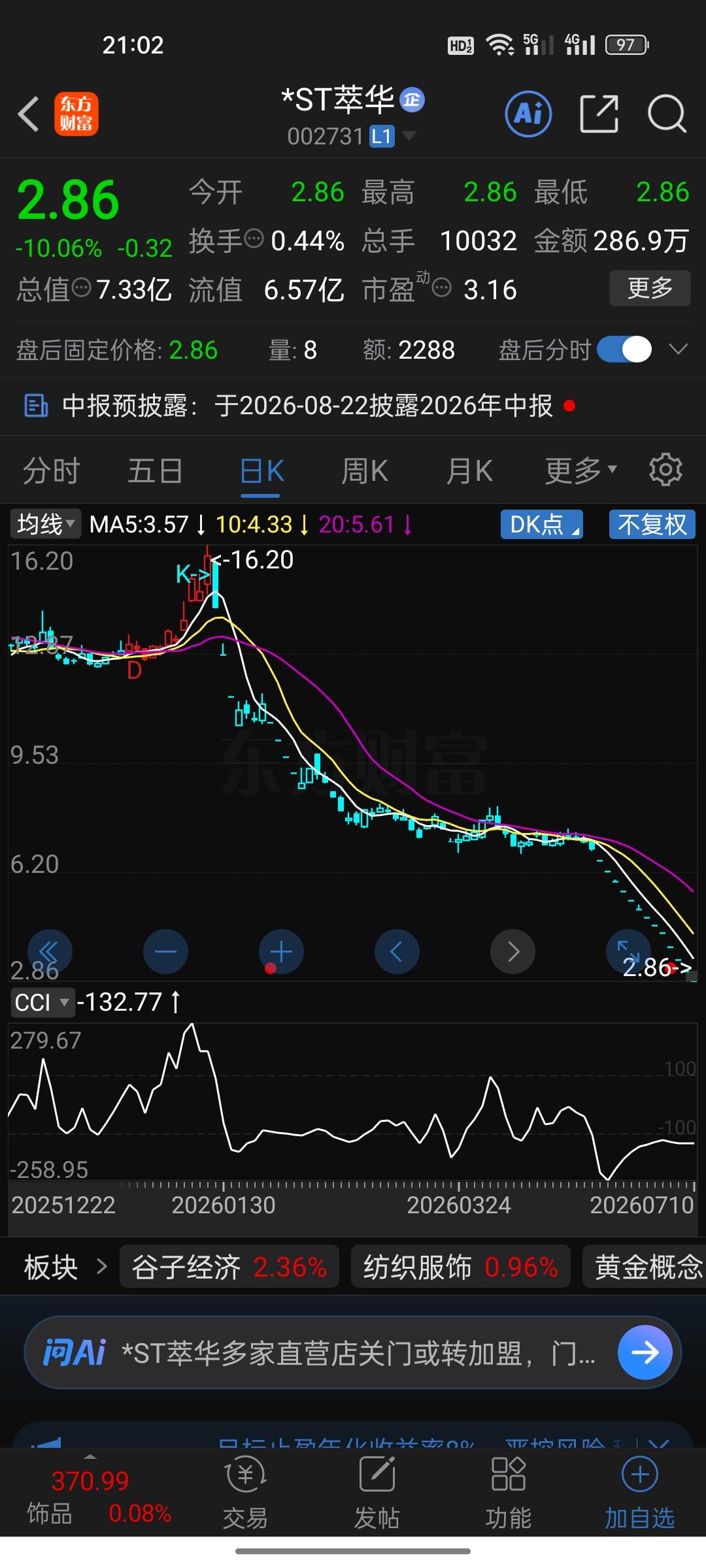 13个跌停！从16.2跌到2.86，关在里面的朋友，现在只想跑了。

年初黄金涨