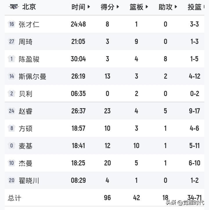 赵睿23+5
北京胜广东