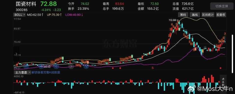各位成本大概什么区间？国瓷材料300285📈明日策略：今天收出振幅14.64%