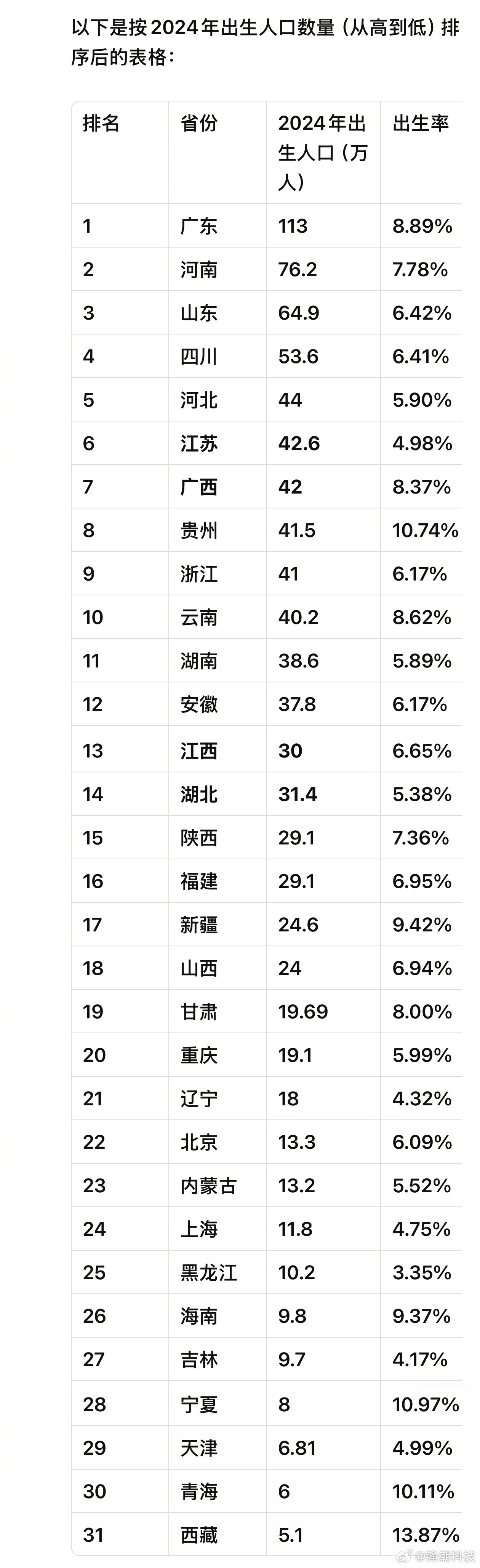 最爱生娃，最能生娃的省份排名：不用看都知道，第一肯定是我大广东啦～最能生娃省份排