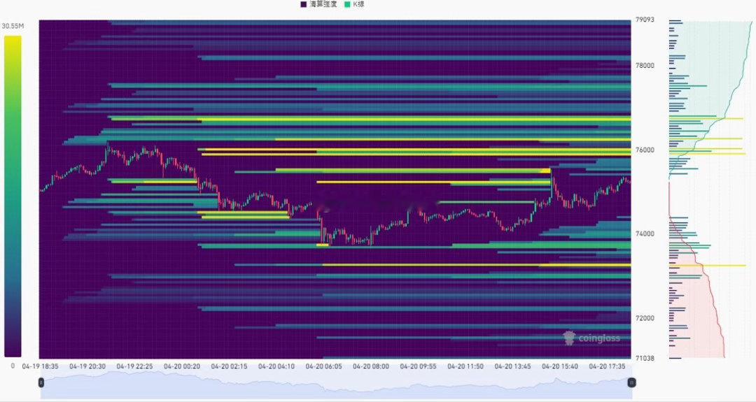 从图中看，价格在74000-77000区间震荡，当前处于反弹阶段上方76000-