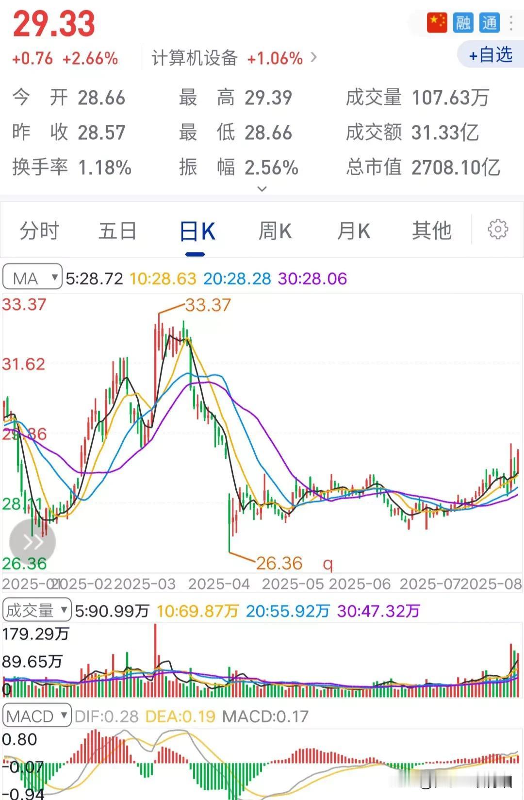 寻找低位且安全边际高的股票极为重要，尤其是在大盘想上难以上去，要下却又不想下去的