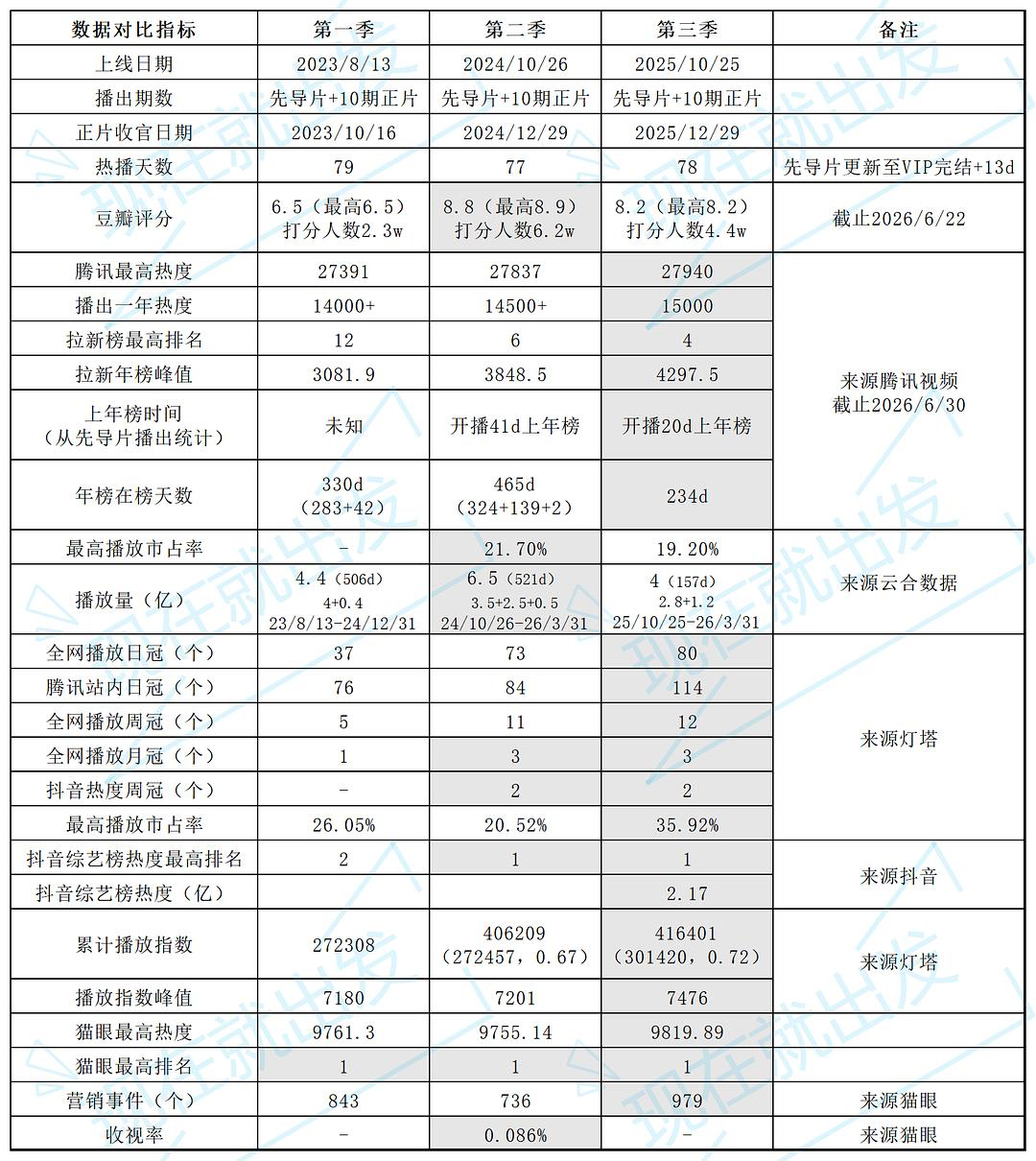随手存一个《现在就出发》第一季到第三季的各项指标对比，很少见一个国民综艺一季比一