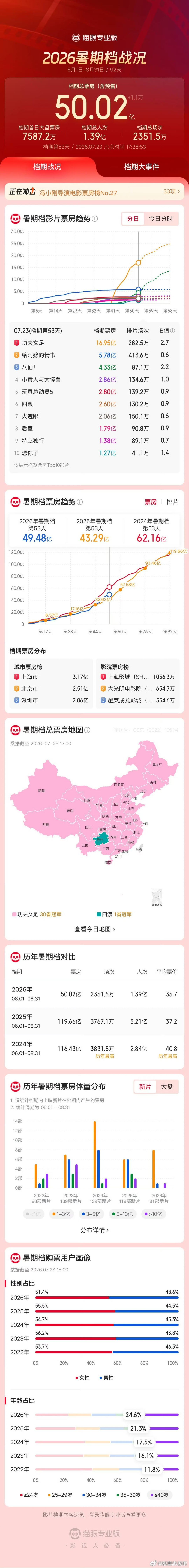 暑期票房同比去年增长约16%了啊，应该还能继续冲，后面还有三部重磅电影澎湖海战 