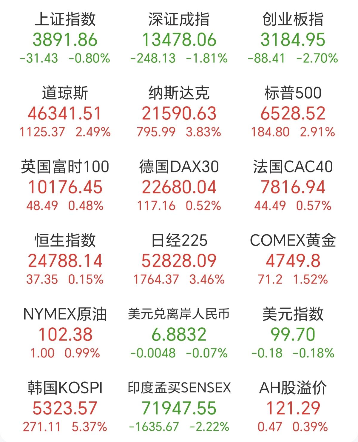 日韩早盘大涨，日经大涨3.46%，韩股大涨5.37%，又涨熔断了。别看着日韩大涨
