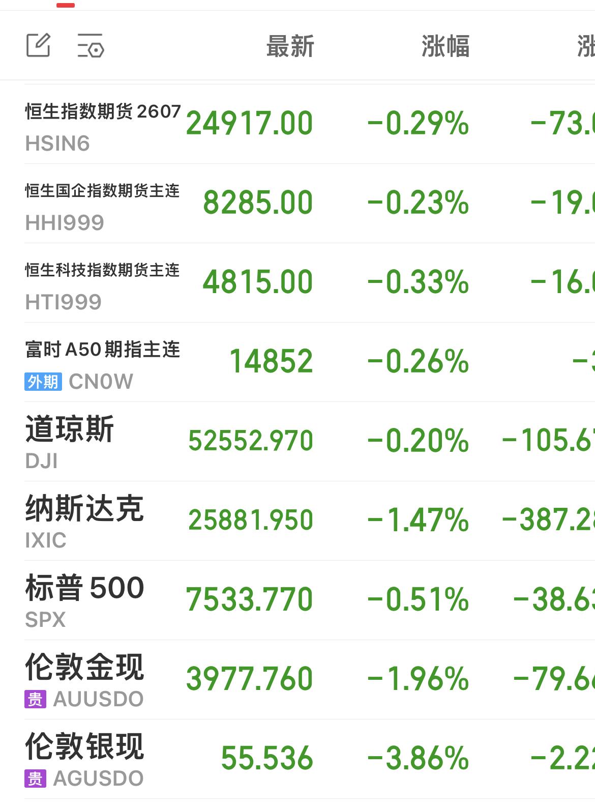 昨晚全球资本都是绿油油的，主要原因是：过去涨多了！

原以为2026年是一波“慢