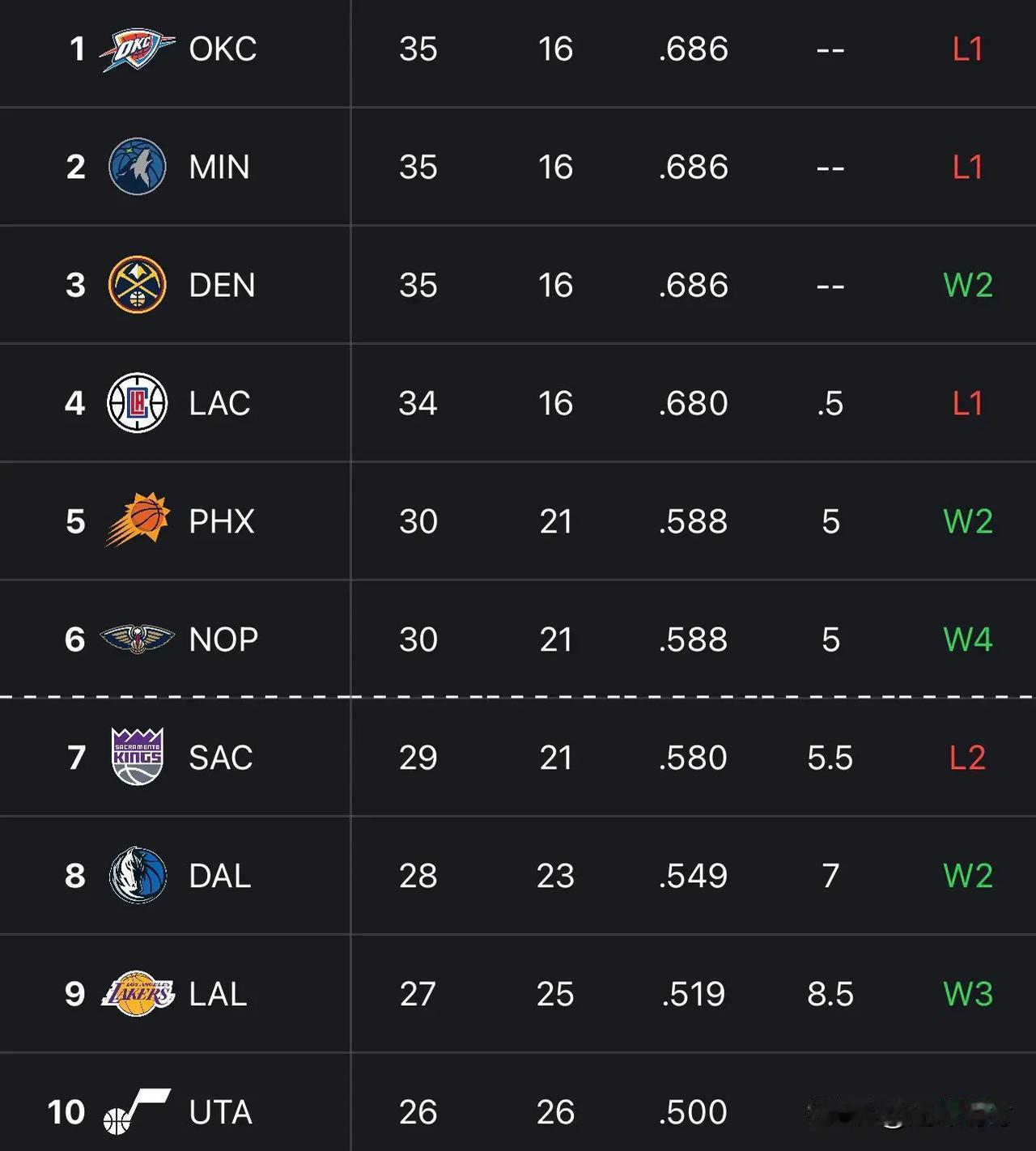 NBA的西部排名竞争真是激烈呀，快船昨天还是西部头名，结果今天就跌到了西部第四名