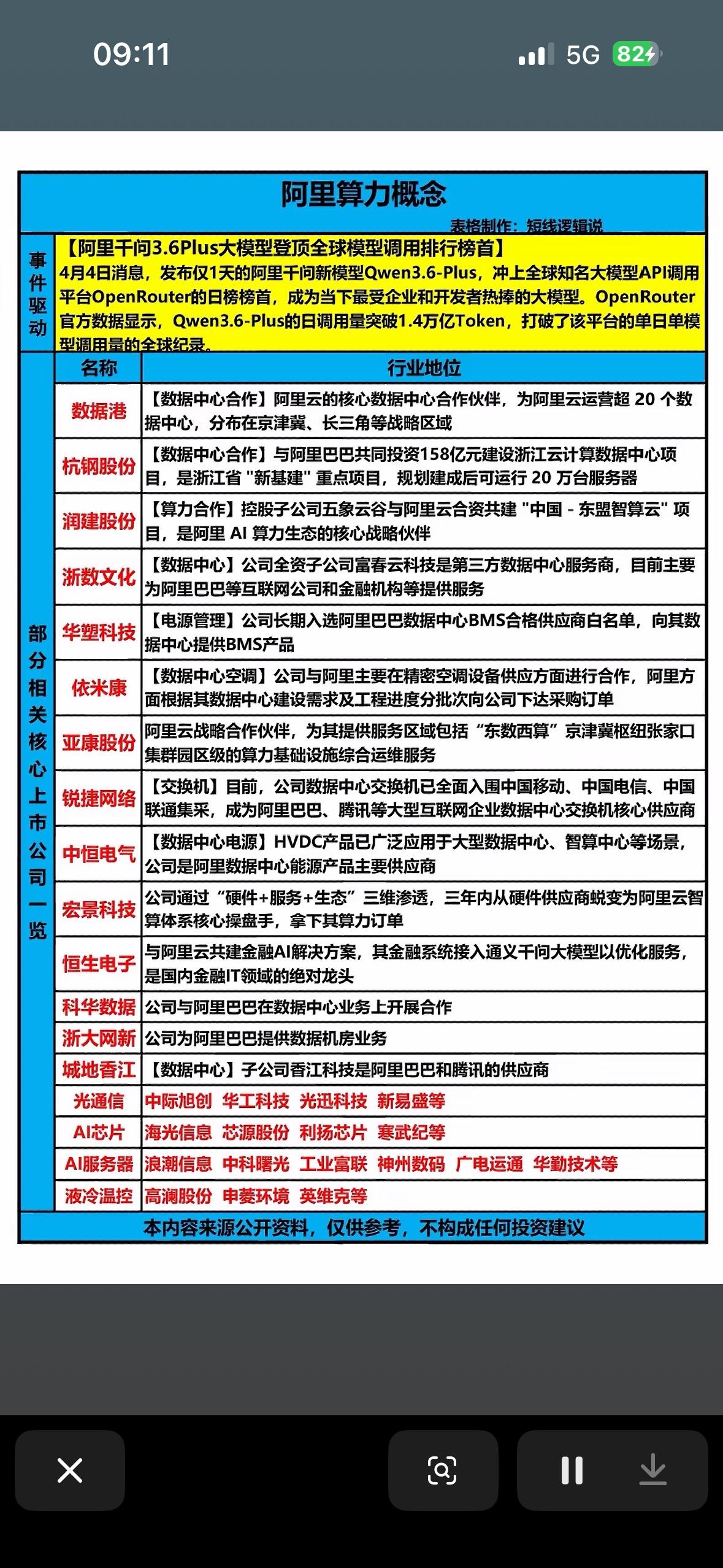 阿里算力概念股全解析，一图看懂！

阿里算力概念股最近很火，给大家来个全解析。像