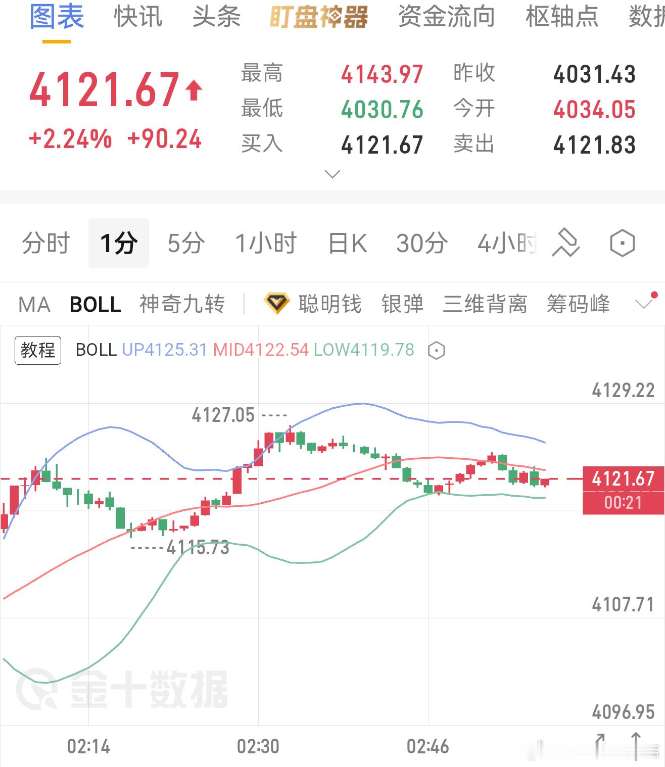 空头大趋势依旧稳固，不要被小幅反弹迷惑，更不要着急抄底。市场多数人都在盼低位做多
