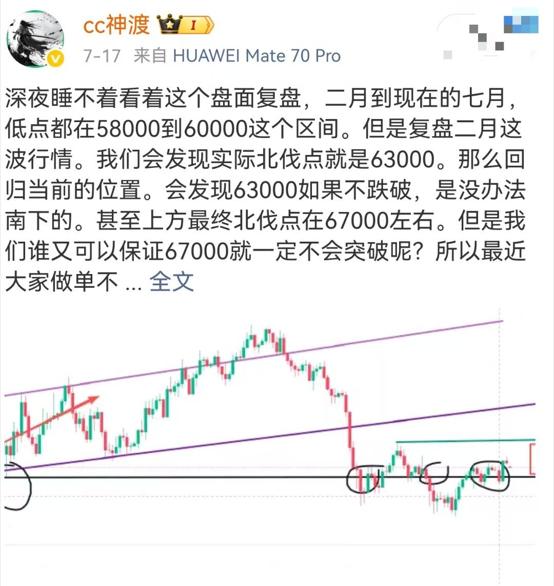 关于比特币其实这轮我一直在强调63000如果站稳肯定要试探67000这个位置。我